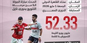 الكلاسيكو × 10 معلومات.. الأهلي والزمالك فى صراع دوري نايل.. إنفو جراف