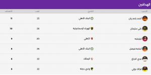 جدول ترتيب هدافى الدورى المصرى بعد مباريات الأحد 2-5-2026