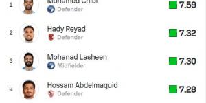 شبكة عالمية تختار ثنائي الأهلي والزمالك ضمن قائمة الأفضل بالدوري المصري