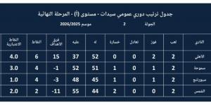 جدول ترتيب دورى سيدات كرة اليد قبل ختام المجمعة الأولى لتحديد البطل