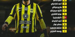 التعادل السلبي يحسم مباراة الاتحاد ضد الخلود في الدوري السعودي