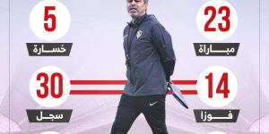 معتمد جمال يبحث عن الفوز رقم 15 مع الزمالك أمام سموحة الليلة.. إنفو جراف