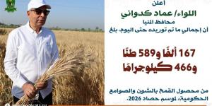 محافظ المنيا: توريد القمح يتخطى 167 ألف طن منذ انطلاق موسم 2026
