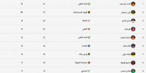 ترتيب هدافى الدورى بعد مباريات الخميس 7-5-2026.. أحمد ياسر ريان فى الصدارة