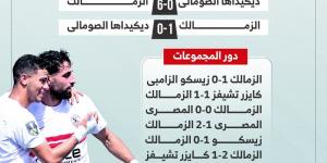 مشوار الزمالك فى الكونفدرالية قبل مواجهة اتحاد العاصمة الليلة.. إنفو جراف