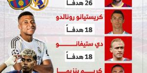 ترتيب هدافي الكلاسيكو بين برشلونة وريال مدريد عبر التاريخ.. إنفوجراف