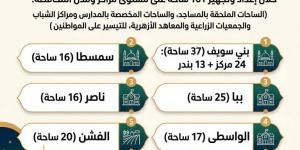 أوقاف بني سويف: تخصيص 161 ساحة و322 خطيبًا لأداء شعائر صلاة عيد الأضحى المبارك بمراكز المحافظة