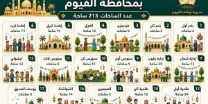 أوقاف الفيوم تعلن تخصيص 213 ساحة لأداء صلاة عيد الأضحى المبارك