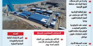 "حياة دائمة".. محطة تحلية المياه بالعلمين تعزز الأمن المائي للساحل الشمالي