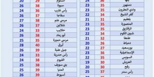طقس اليوم الثلاثاء 2 يونيو 2026.. أجواء شديدة الحرارة على أغلب المناطق