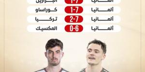 بعد سباعية كوراساو.. شاهد أكبر انتصارات ألمانيا فى كأس العالم (إنفوجراف)