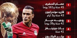 رقم الحضري في أمان.. نوير يقتحم تاريخ ألمانيا بكأس العالم 2026 (إنفوجراف)