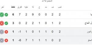 ترتيب المجموعة الخامسة في كأس العالم بعد الجولة الثانية.. ألمانيا متصدرا