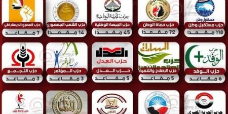 عصام
      خليل
      يستمر
      في
      تمثيل
      المصريين
      الأحرار
      بمقعد
      واحد
      داخل
      مجلس
      الشيوخ
      2025