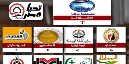 بعد
      تقديم
      الأوراق
      رسميا
      للهيئة
      الوطنية..
      حصص
      الأحزاب
      بالقائمة
      الوطنية
      لانتخابات
      النواب
      2025
