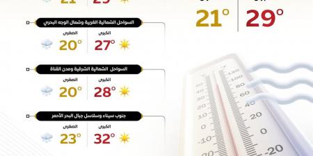 حار نهاراً مائل للبرودة ليلاً.. كشف تفاصيل حالة الطقس على مستوى الجمهورية اليوم