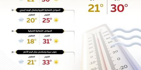 سقوط أمطار.. كشف تفاصيل حالة الطقس ودرجات الحرارة على مستوى الجمهورية اليوم