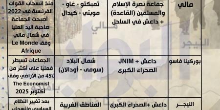 «الممر الأسود».. بعد توقعها بسقوط مالي في قبضة تنظيم القاعدة.. داليا عبد الرحيم تقدم تحليلًا جديدًا حول خريطة الإرهاب في الساحل الإفريقي... ومن الدولة التي ستسقط بعد مالي؟