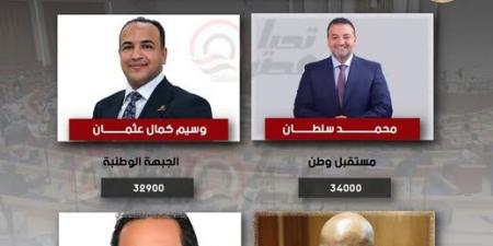 طبقا للحصر العددي.. تحيا مصر ينشر نتيجة انتخابات دائرة الهرم