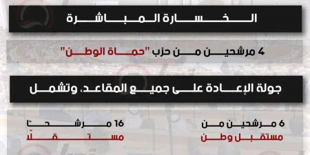 سوهاج.. الجولة الأولى لمجلس النواب 2025 تشهد خسائر لحماة الوطن والإعادة على جميع المقاعد