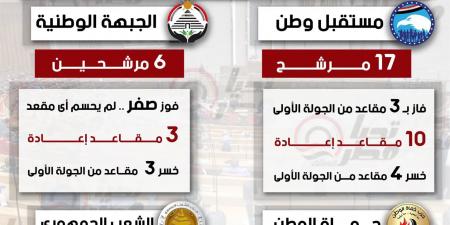 تحيا مصر يرصد خريطة الفوز والخسارة والإعادة للأحزاب الأربعة الكبار في الانتخابات الملغاة