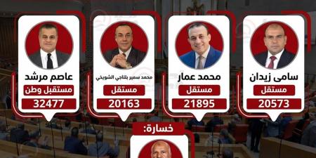 وفقا للحصر العددي.. إعادة بين مرشح مستقبل وطن و 3 مستقلين بكوم حمادة.. وخسارة مرشح الجبهة