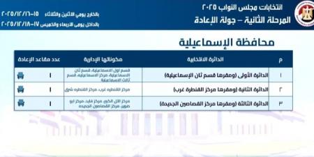 3 دوائر انتخابية في الإسماعيلية تنتظر الحسم بجولة الإعادة لانتخابات مجلس النواب 2025