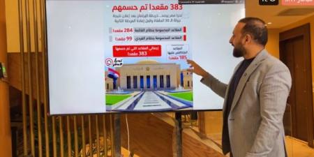 الكاتب
الصحفى
عمرو
الديب:
الانتخابات
تشهد
منافسة
محتدمة
بين
المستقلين
والأحزاب