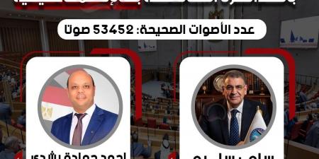 وفقا
      للحصر
      العددي..
      فوز
      مرشح
      مستقبل
      وطن
      بالدائرة
      الثالثة
      بالإسماعيلية