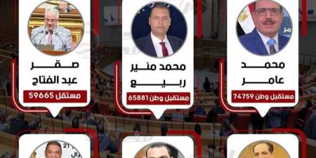 مستقبل
      وطن
      يحسم
      مقعدي
      السنطة
      وزفتى
      بالغربية..
      ومستقل
      يُطيح
      بنجل
      توفيق
      زغلول
      ومرشح
      العدل