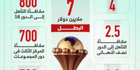 جوائز بطولة كأس أمم أفريقيا 2025 بالمغرب.. 7 ملايين دولار للبطل