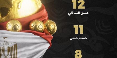 5 أهداف تفصل محمد صلاح عن قمة الهدافين التاريخيين لمصر فى أمم أفريقيا