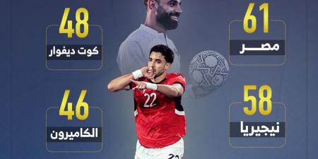 ملوك الانتصارات في أمم أفريقيا.. الفراعنة يتربعون على العرش (إنفوجراف)