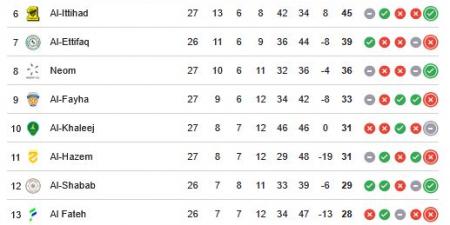 ترتيب الدوري السعودي.. جدول ترتيب الدوري السعودي بعد تعادل الهلال أمام التعاون