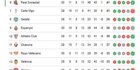 ترتيب الدوري الاسباني.. جدول ترتيب الدوري الإسباني بعد فوز برشلونة على أتلتيكو مدريد