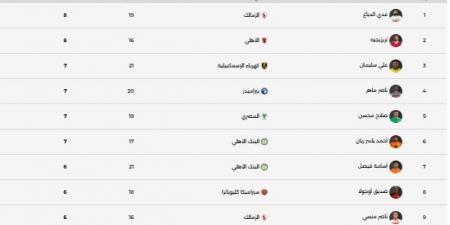 جدول ترتيب هدافى الدورى المصرى.. الدباغ وتريزيجيه يتقاسمان الصدارة