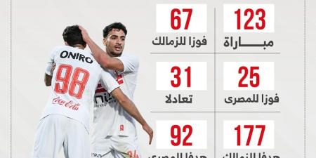 الزمالك يبحث عن الهدف الـ178 أمام المصري البورسعيدى الليلة.. إنفوجراف