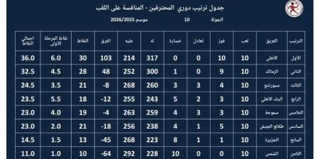جدول ترتيب دورى محترفى كرة اليد.. الأهلى يتصدر والزمالك وصيفاً