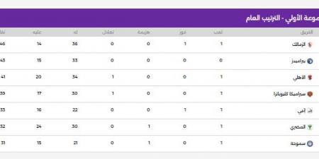ترتيب الدورى المصرى.. الزمالك يتصدر