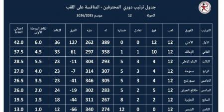 جدول ترتيب دوري محترفي كرة اليد بعد حسم الأهلي للقب