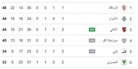 جدول ترتيب الدورى بعد مباريات اليوم السبت