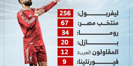 محمد صلاح يدخل نادي الـ400 عبر بوابة ليفربول.. إنفوجراف