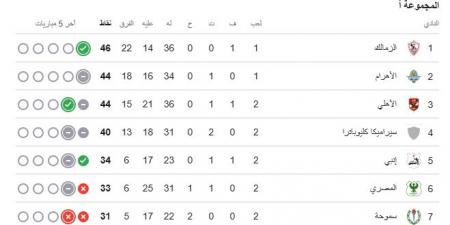 قمة الدورى على صفيح ساخن.. كيف يُحسم اللقب بين مجموعة التتويج؟
