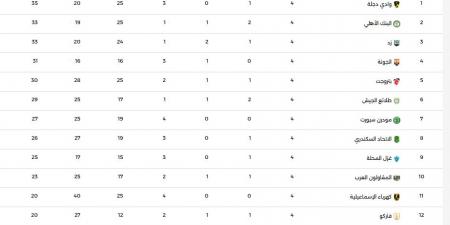 جدول ترتيب الدورى المصرى اليوم الثلاثاء 14 – 4 – 2026