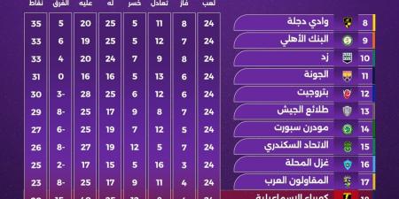 ترتيب مجموعة تفادى الهبوط فى الدورى.. وادى دجلة متصدرا والإسماعيلى متذيلا