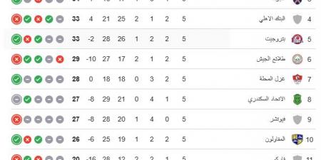 بلا هزيمة.. وادى دجلة يواصل تصدر مجموعة الهبوط بالدورى بعد 5 جولات