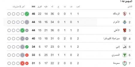قبل انطلاق الجولة الثالثة.. الزمالك يتربع على صدارة مجموعة التتويج