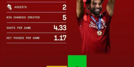 هل انتهت الحكاية؟.. أرقام محمد صلاح تروي مسيرة استثنائية في دوري الأبطال