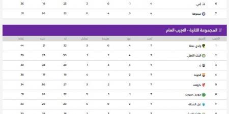 ترتيب الدورى المصرى اليوم الأربعاء 29 - 4 - 2026