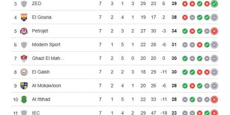 ترتيب مجموعة الهبوط بالدوري المصري قبل الجولة الثامنة من المرحلة النهائية